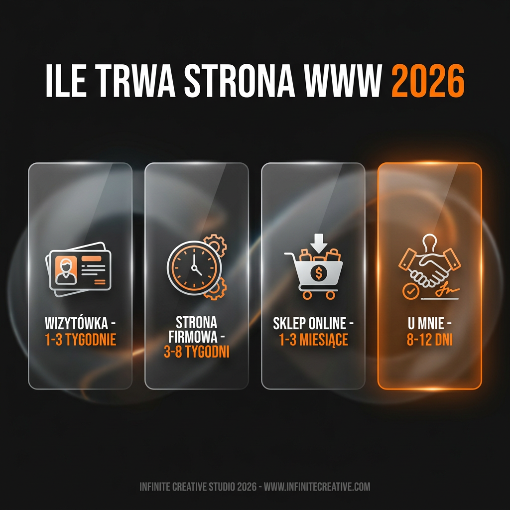 Ile trwa strona internetowa 2026 – widełki czasowe: wizytówka, strona firmowa, sklep online